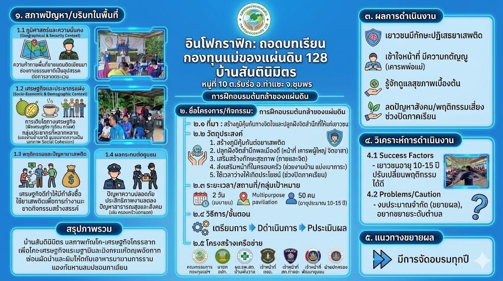 พช.ท่าแซะ ขอประชาสัมพันธ์ การดำเนินงานกองทุนแม่ของแผ่นดินอำเภอท่าแซะ ประจำเดือนพฤษภาคม 2569 #กรมการพัฒนาชุมชน #กระทรวงมหาดไทย #พชชุมพร #CDD #SDGsforAll #UNFAO #GlobalSoilPartnership #พชท่าแซะ #กองทุนแม่ของแผ่นดิน